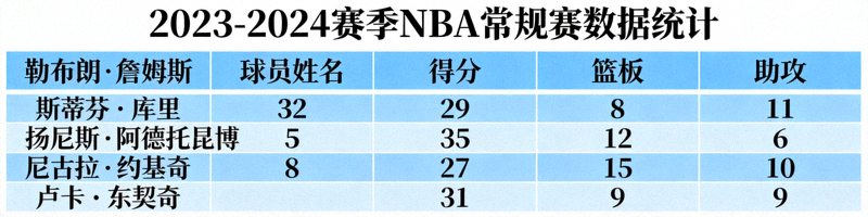 篮球数据统计表截图，展示球员得分、篮板、助攻等详细数据